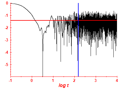 Survival probability log